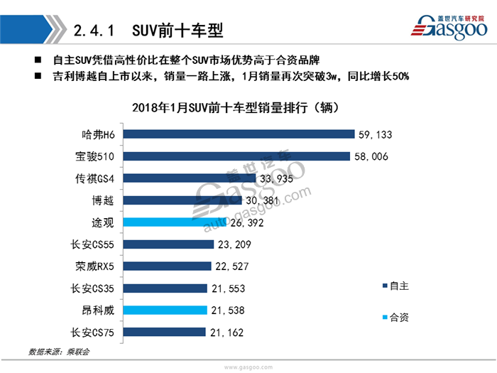 【销量分析】2018年1月乘用车市场销量分析