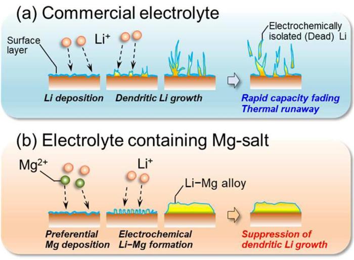 日本信州大学采用镁盐抑制锂晶枝 欲用电镀技术攻克难题