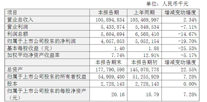 比亚迪业绩快报：2017年净利润40.6亿元下跌两成