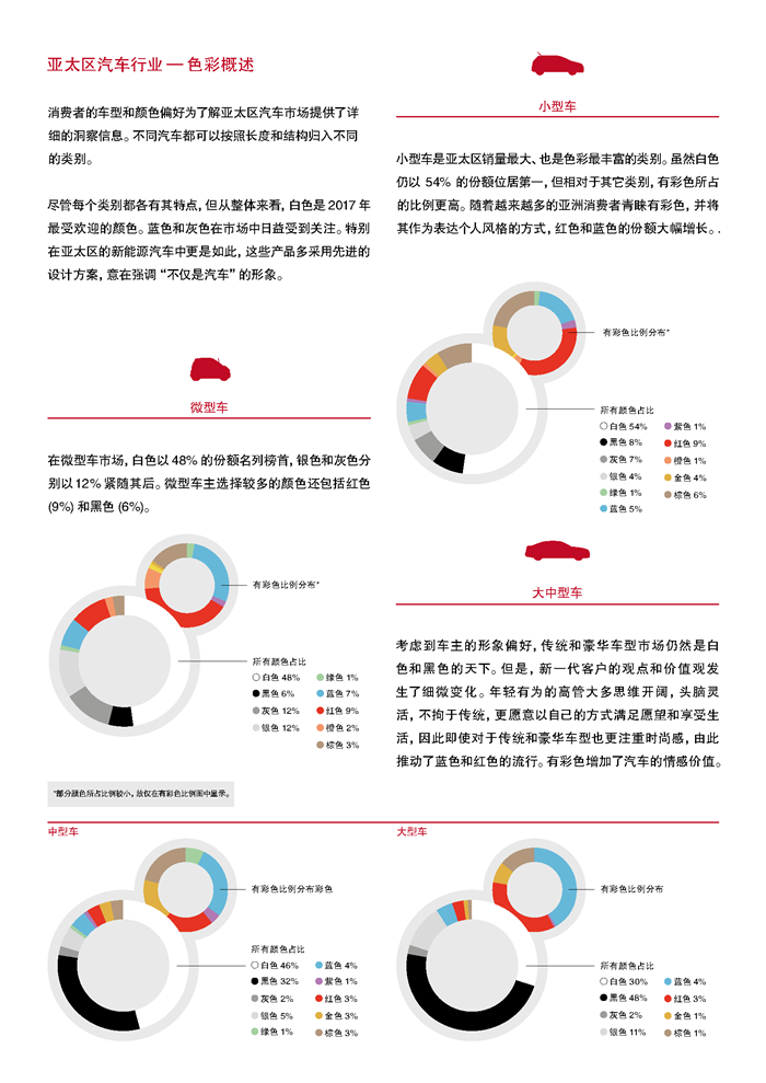 汽车零部件,巴斯夫,汽车涂料，巴斯夫汽车色彩报告，汽车色彩