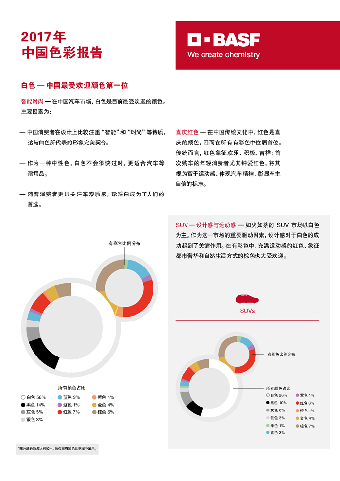 汽车零部件,巴斯夫,汽车涂料，巴斯夫汽车色彩报告，汽车色彩