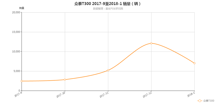 T系列家族将添新丁 “众泰模式”寻求新突破？