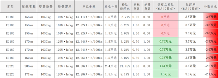 6月12日起，这些热销车将失去新能源补贴