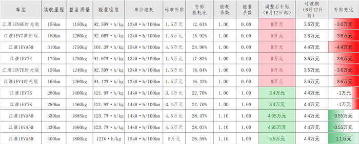 6月12日起，这些热销车将失去新能源补贴