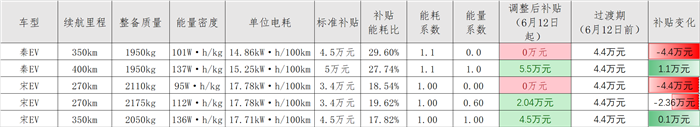 6月12日起，这些热销车将失去新能源补贴