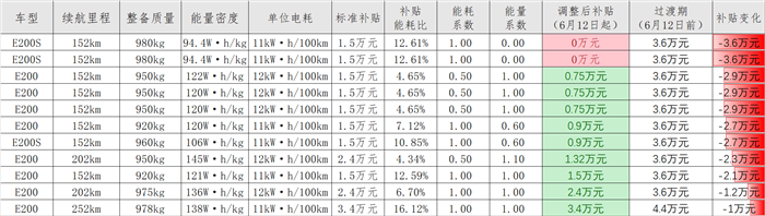 6月12日起，这些热销车将失去新能源补贴