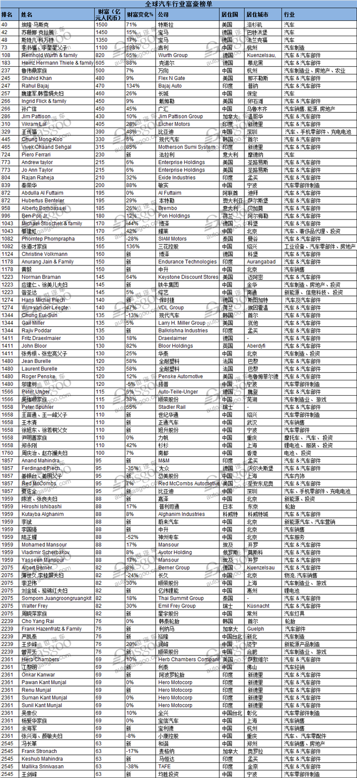 胡润百富汽车行业榜单：马斯克登顶榜首 贾跃亭跌落榜单