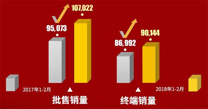 东风Honda2月销量