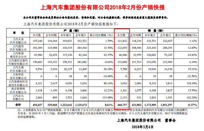 上汽集团2月销量超46万辆 上汽乘用车同比大增42%