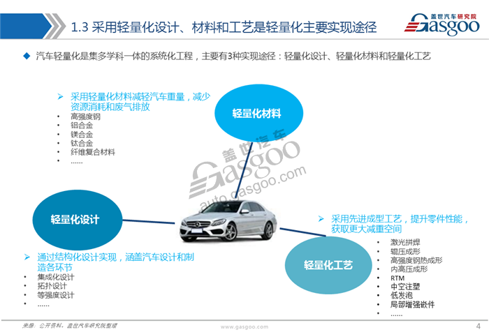 轻量化，汽车轻量化,材料,应用