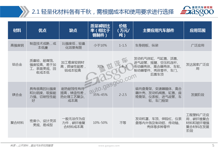 轻量化，汽车轻量化,材料,应用