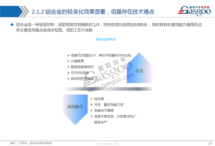 轻量化，汽车轻量化,材料,应用