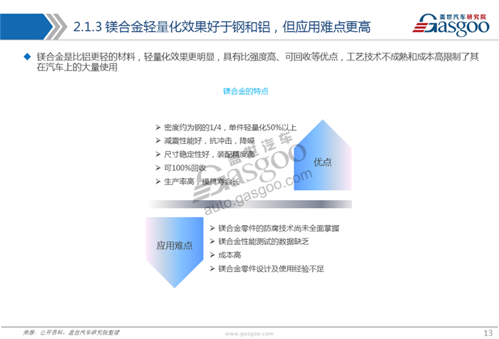 轻量化，汽车轻量化,材料,应用