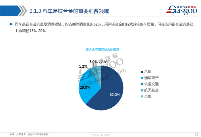 【产业报告】汽车轻量化材料产业报告