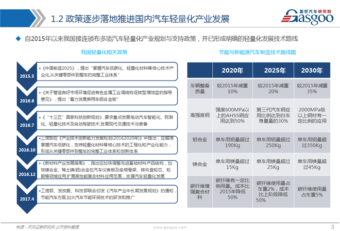 【产业报告】汽车轻量化材料产业报告