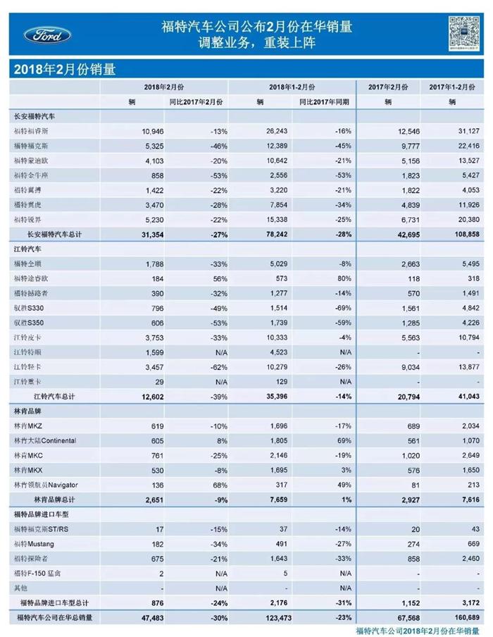 销量，福特汽车销量,福特在华销量,长安福特销量,江铃汽车销量,林肯2月在华销量