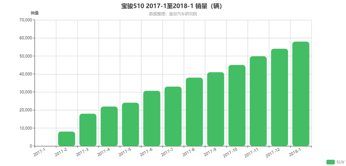 关注度超销冠车 宝骏530价格揭晓正式上市