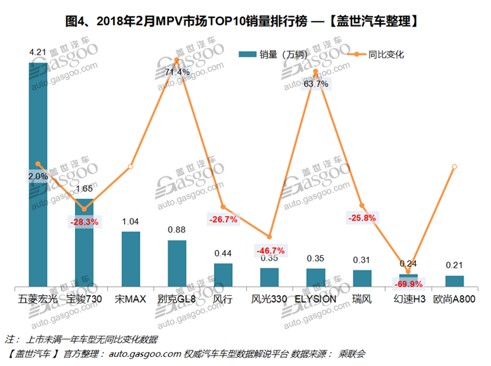 2018年2月汽车销量排行榜：宝骏510打破哈弗H6销量神话