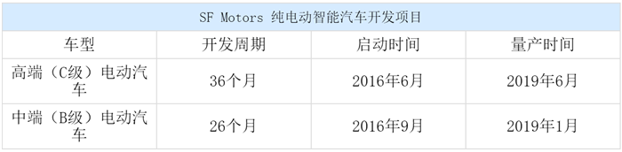 小康股份与新能源,小康股份增资SF Motors 小康股份与新能源,小康股份增资SF Motors