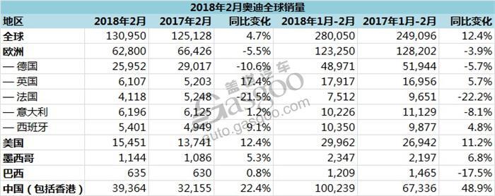 奥迪2月全球销量超13万 在华增两成