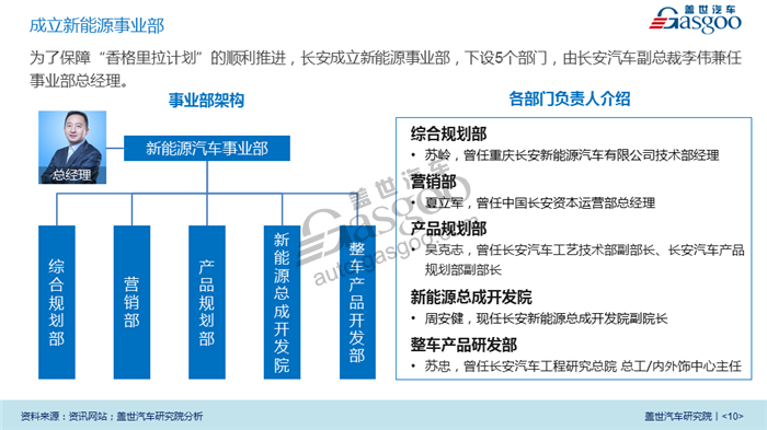 【传统车企新能源业务系列研究】长安汽车新能源业务规划及布局