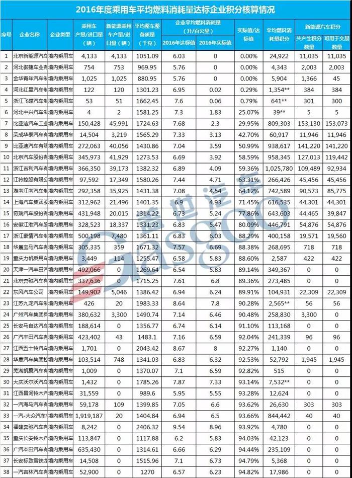 工信部发布2016年新能源及油耗积分情况 44家车企平均燃料消耗量未达标