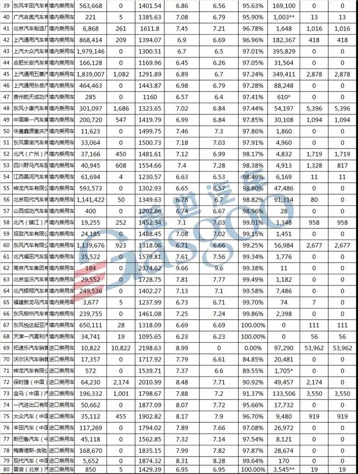 工信部发布2016年新能源及油耗积分情况 44家车企平均燃料消耗量未达标