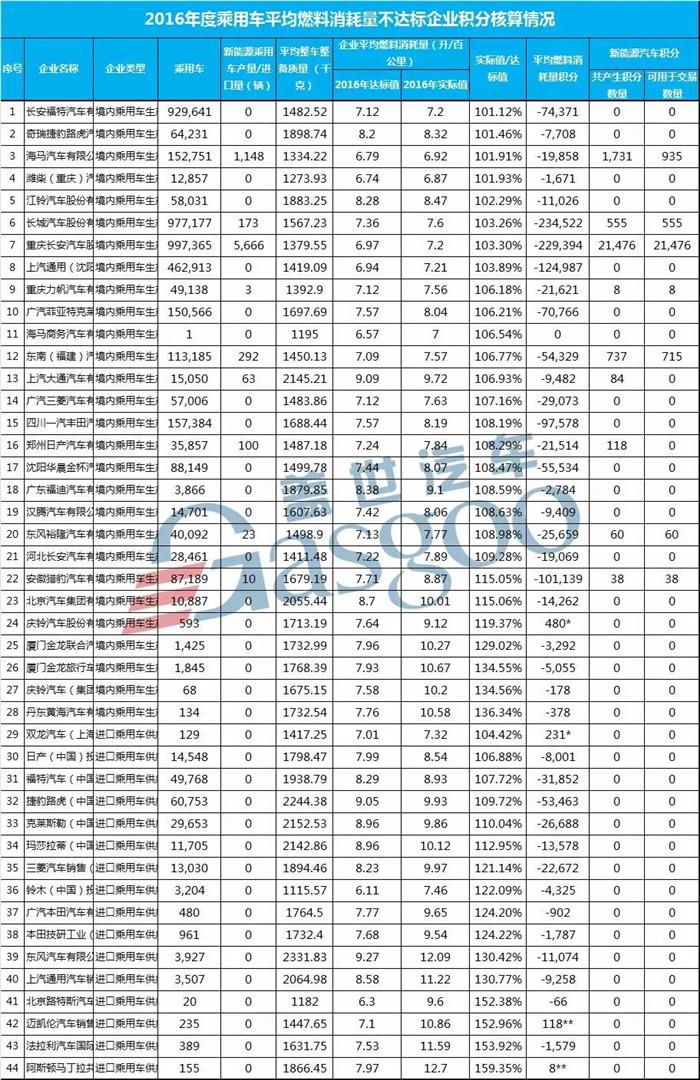 工信部发布2016年新能源及油耗积分情况 44家车企平均燃料消耗量未达标