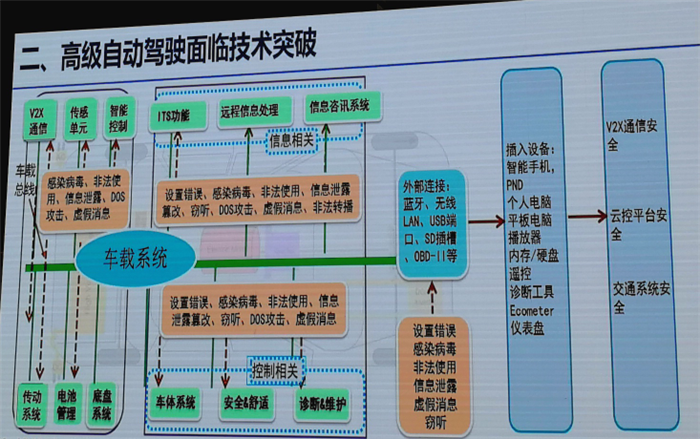 杨殿阁：高级别自动驾驶所需要的关键技术突破