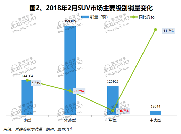 2018年2月国内SUV市场销量分析：吉利汽车排名第一