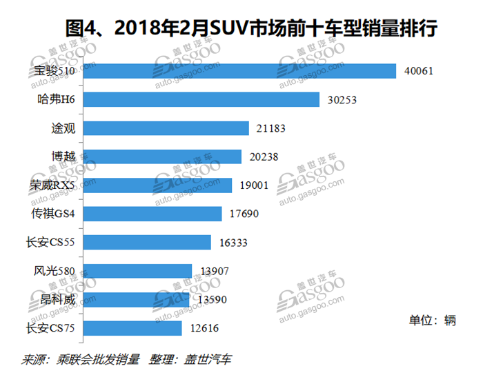 2018年2月国内SUV市场销量分析：吉利汽车排名第一