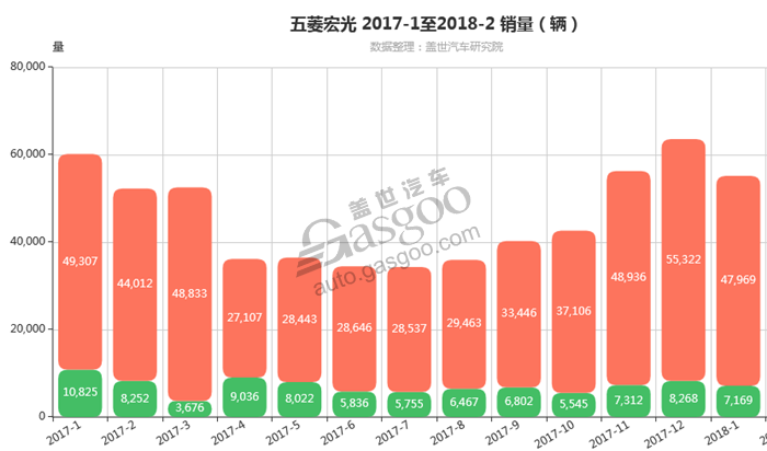 五菱宏光-2018年2月细分销量（按发动机）