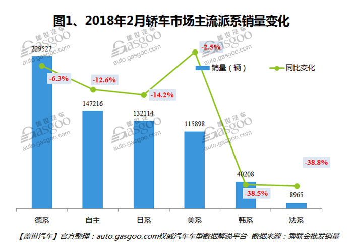 2018年2月国内轿车市场销量分析：北京奔驰跻身前十