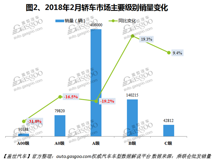 2018年2月国内轿车市场销量分析：北京奔驰跻身前十