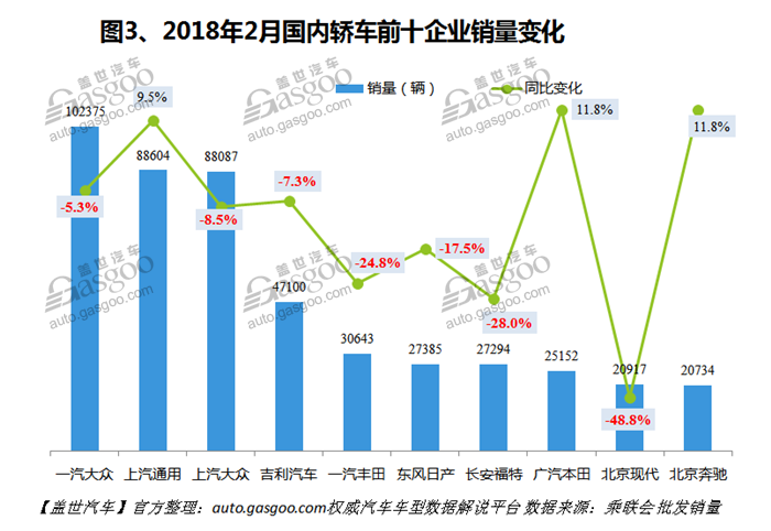 2018年2月国内轿车市场销量分析：北京奔驰跻身前十