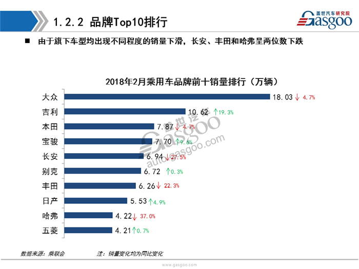 【销量报告】2018年2月乘用车市场销量分析报告