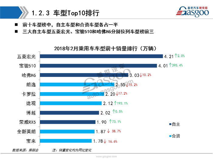 【销量报告】2018年2月乘用车市场销量分析报告