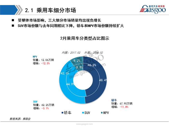 【销量报告】2018年2月乘用车市场销量分析报告