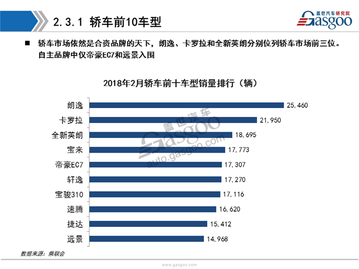 【销量报告】2018年2月乘用车市场销量分析报告