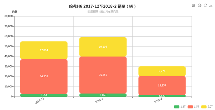哈弗H6-2018年2月细分销量（按发动机）