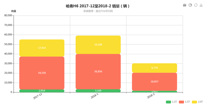 哈弗H6销量