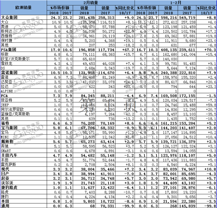 销量，欧洲2月汽车销量,大众集团欧洲销量,英国汽车销量,PSA欧洲销量