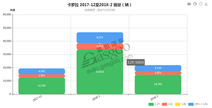 卡罗拉-2018年2月细分销量（按发动机）