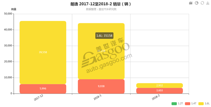 朗逸-2018年2月细分销量（按发动机）