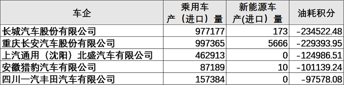 新能源,雙積分