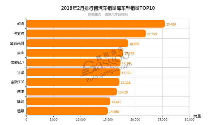 2018年2月汽车销量排行榜 轿车/SUV/MPV