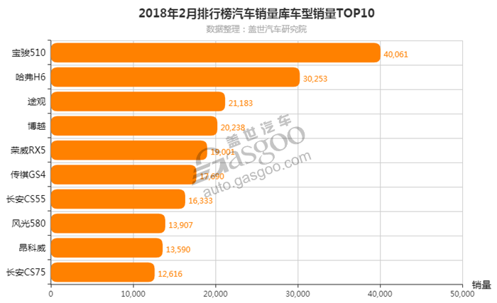 2月汽车销量排行榜,2月SUV销量