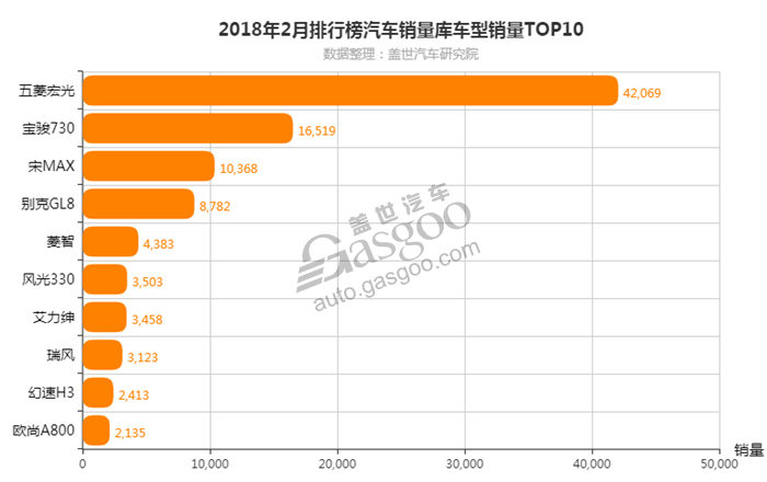 2月汽车销量排行榜,2月SUV销量