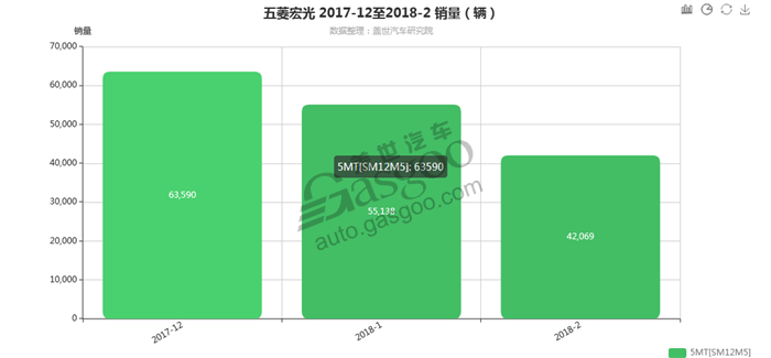 五菱宏光-2018年2月细分销量（按变速箱）