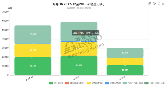 哈弗H6变速箱销量